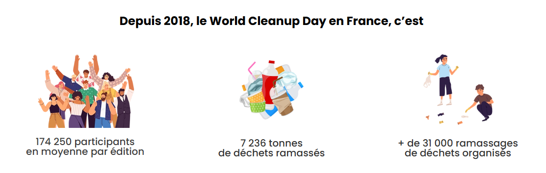 Chiffres du World Cleanup Day en France depuis 2018