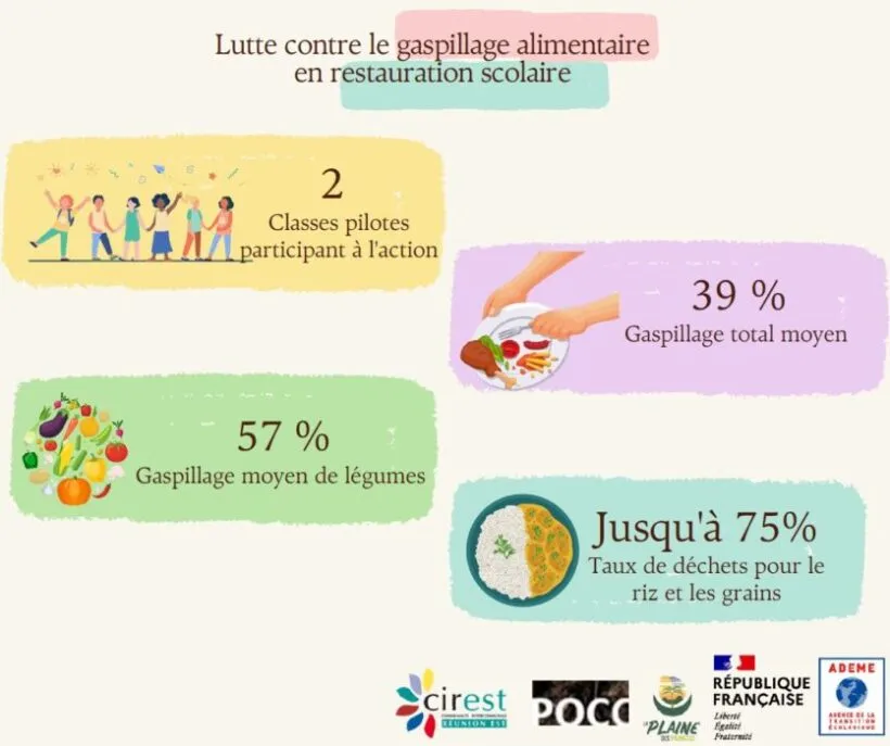 La Cirest, acteur engagé dans la lutte contre le gaspillage alimentaire