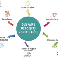 Réemploi : retrouvez toutes les solutions dans l’Est